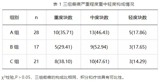 三组病理性瘢痕严重程度分布情况（表 1）.jpg